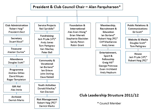 2011-2012 Club Structure - Rotary Club of West Fife